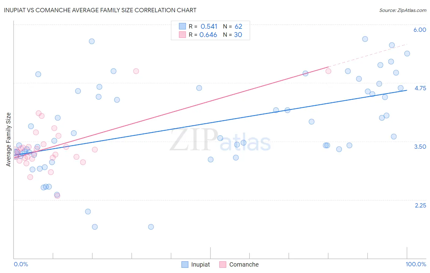Inupiat vs Comanche Average Family Size