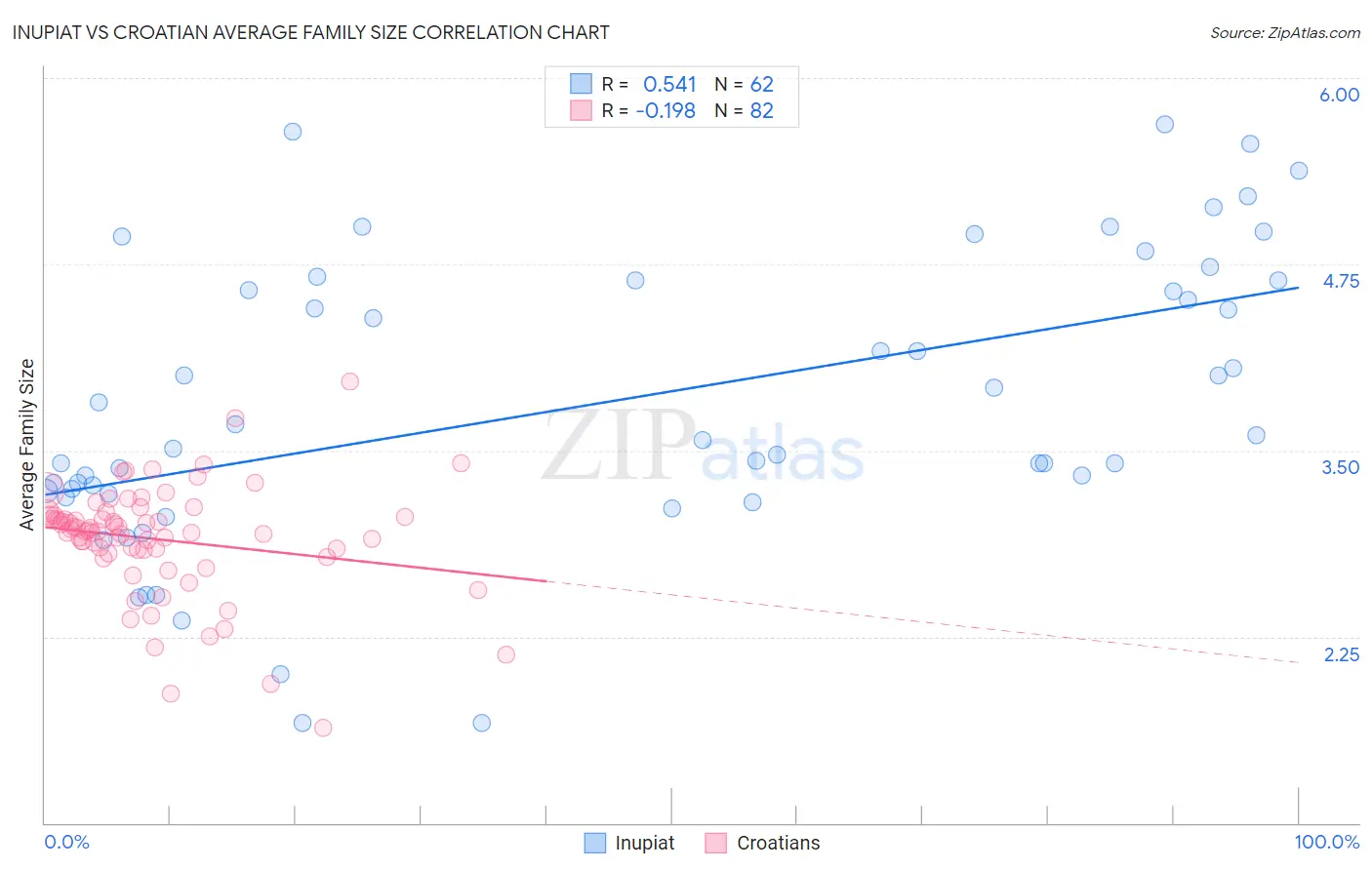 Inupiat vs Croatian Average Family Size