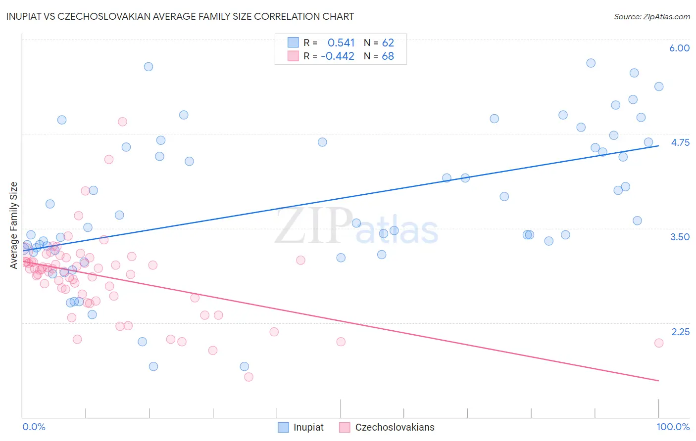 Inupiat vs Czechoslovakian Average Family Size