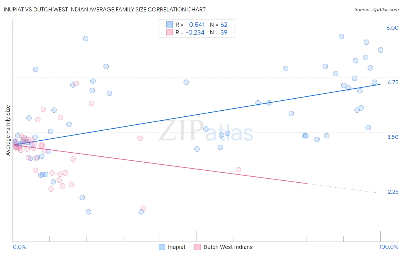Inupiat vs Dutch West Indian Average Family Size