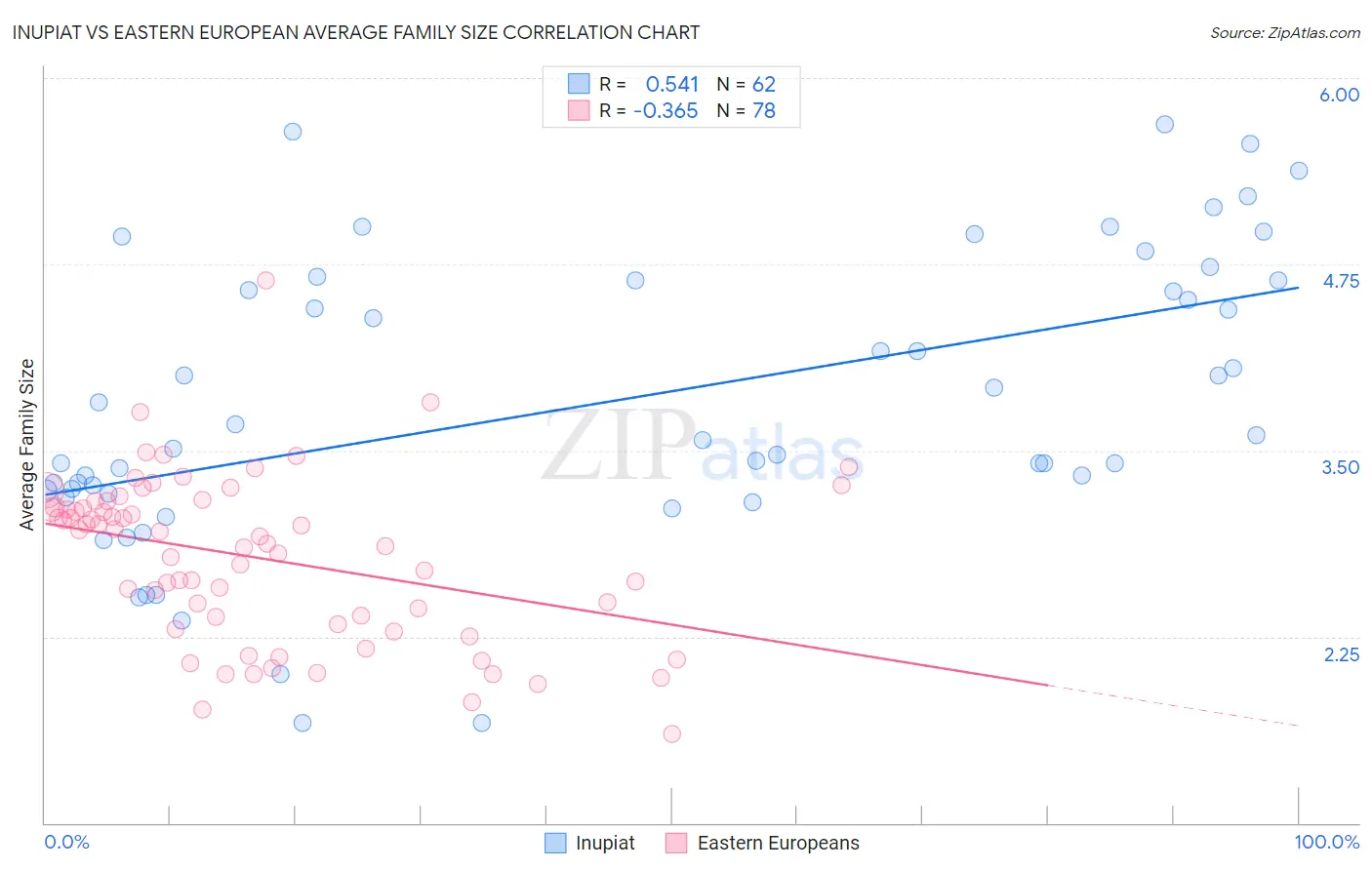 Inupiat vs Eastern European Average Family Size