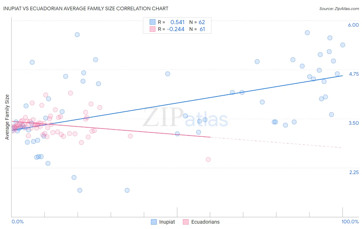 Inupiat vs Ecuadorian Average Family Size