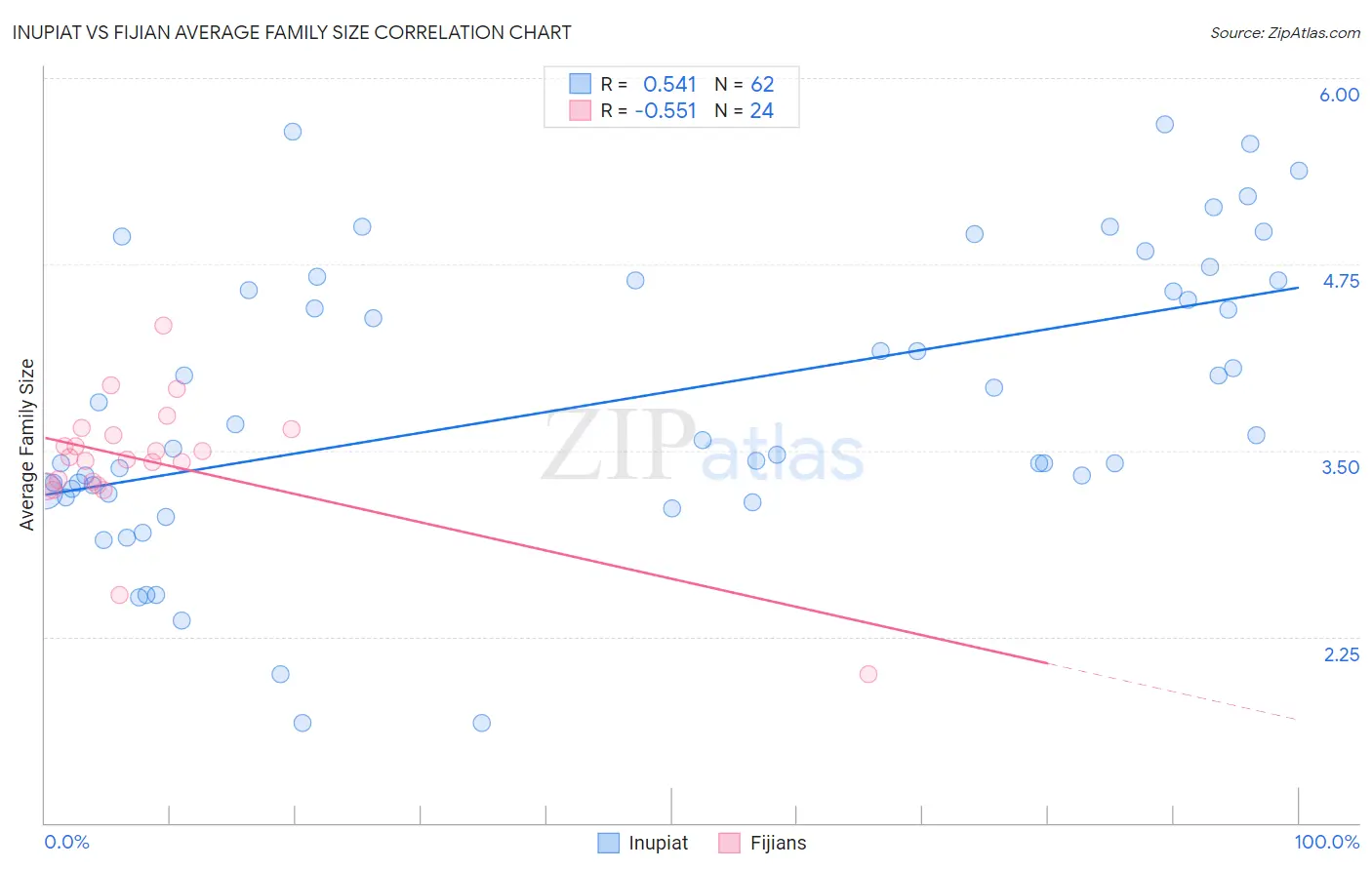 Inupiat vs Fijian Average Family Size