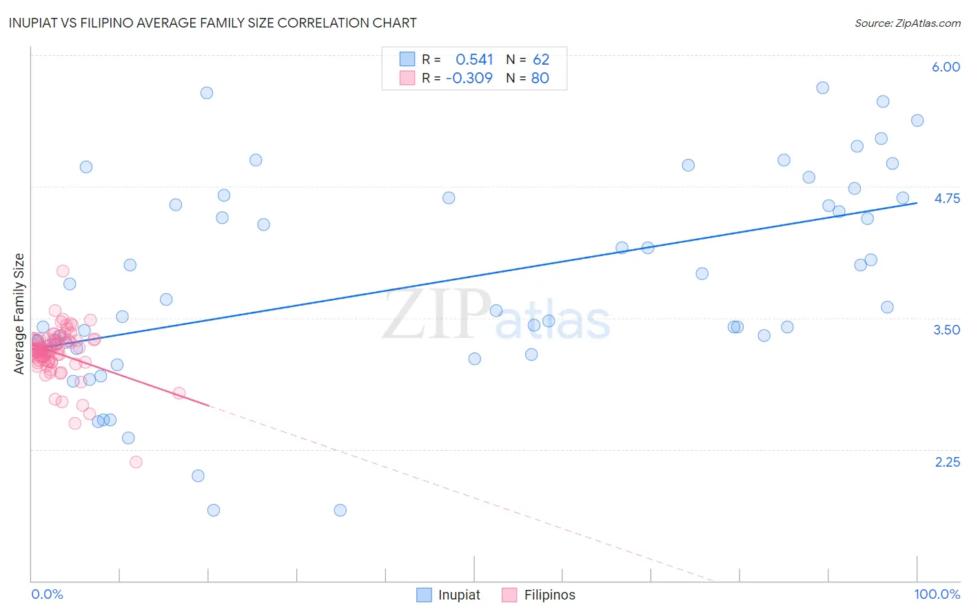 Inupiat vs Filipino Average Family Size