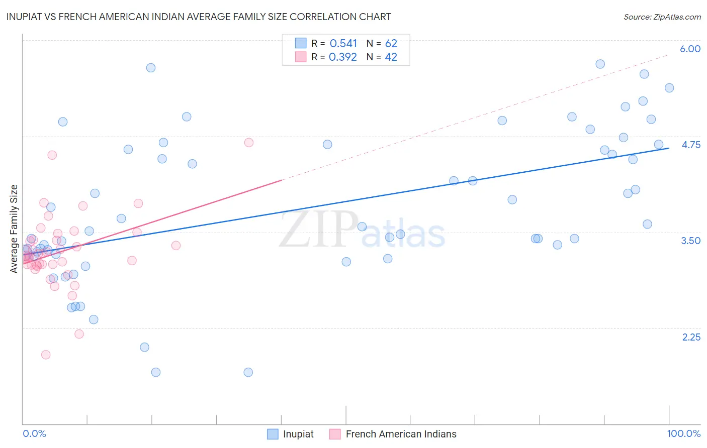 Inupiat vs French American Indian Average Family Size