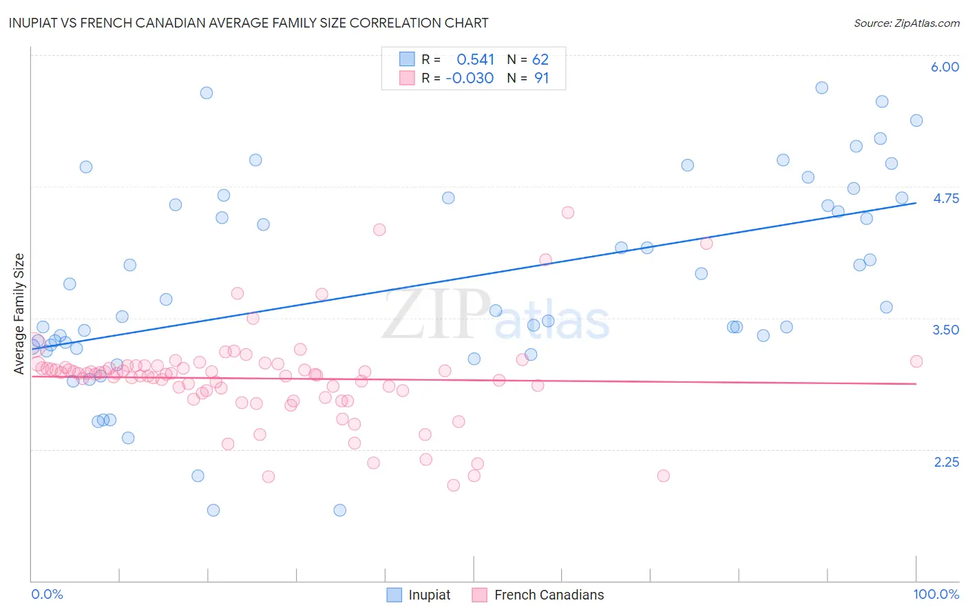 Inupiat vs French Canadian Average Family Size