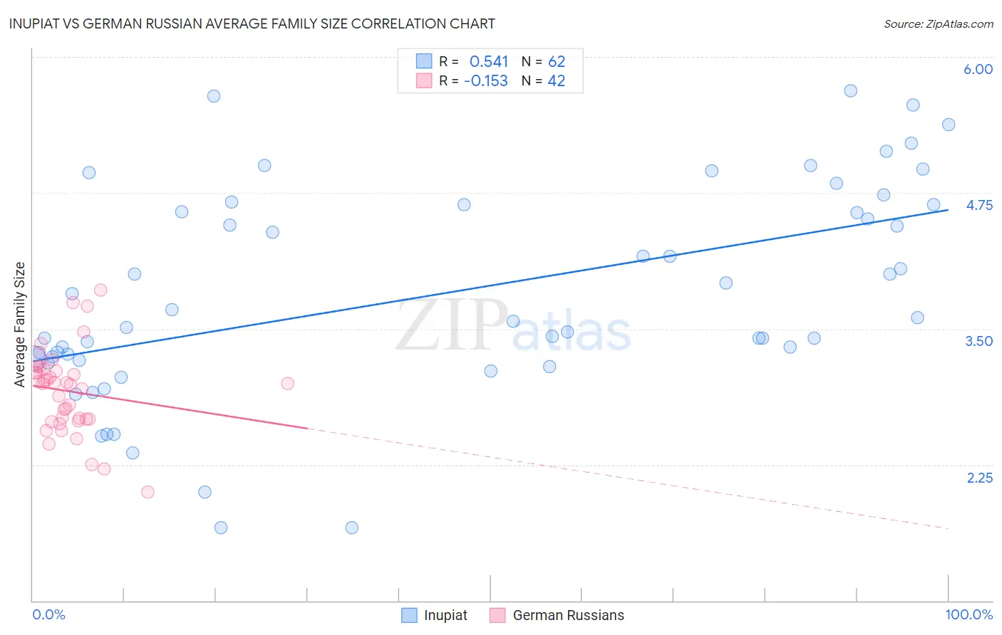 Inupiat vs German Russian Average Family Size