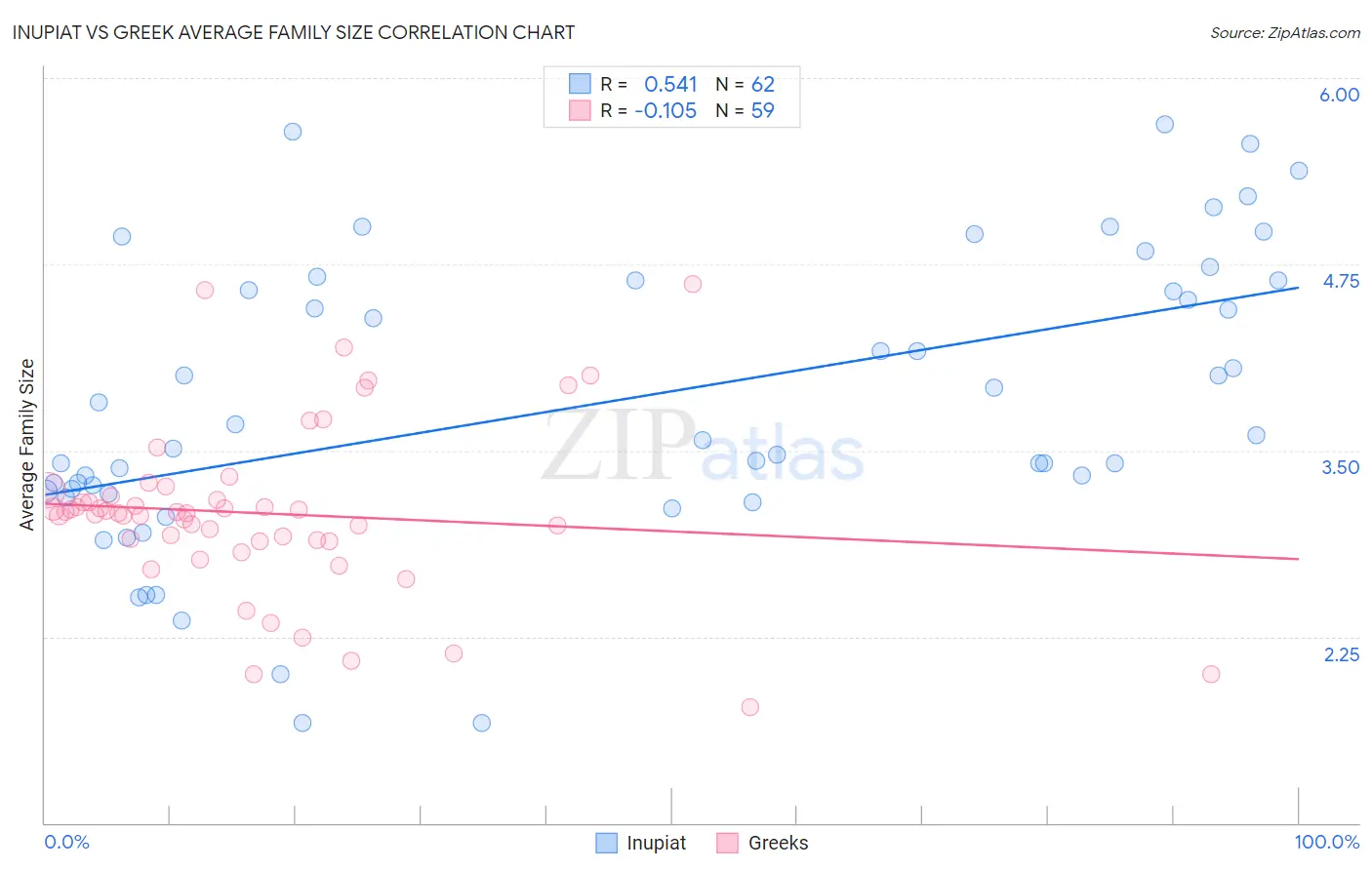 Inupiat vs Greek Average Family Size