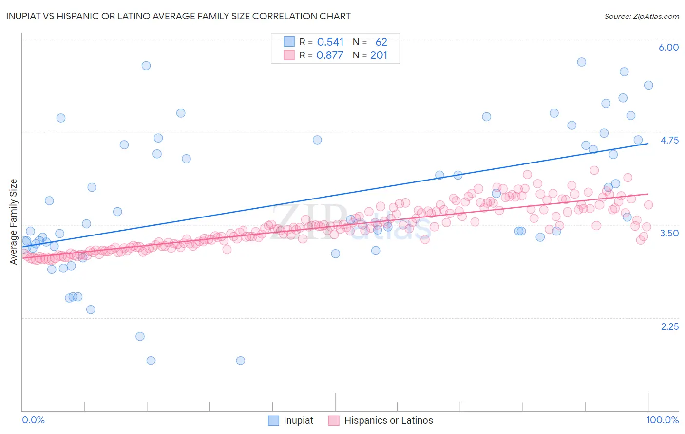 Inupiat vs Hispanic or Latino Average Family Size