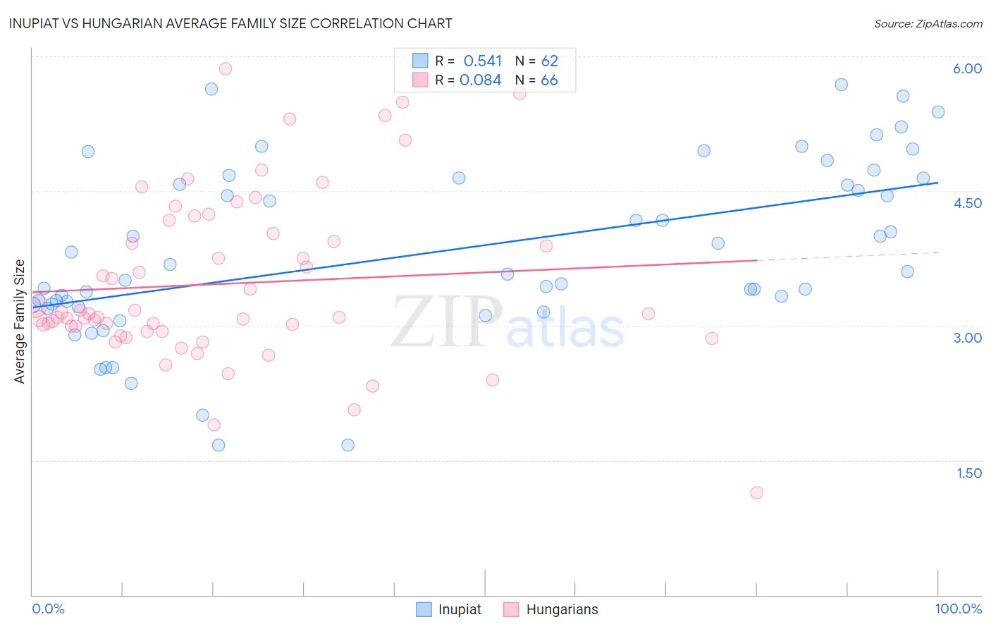 Inupiat vs Hungarian Average Family Size
