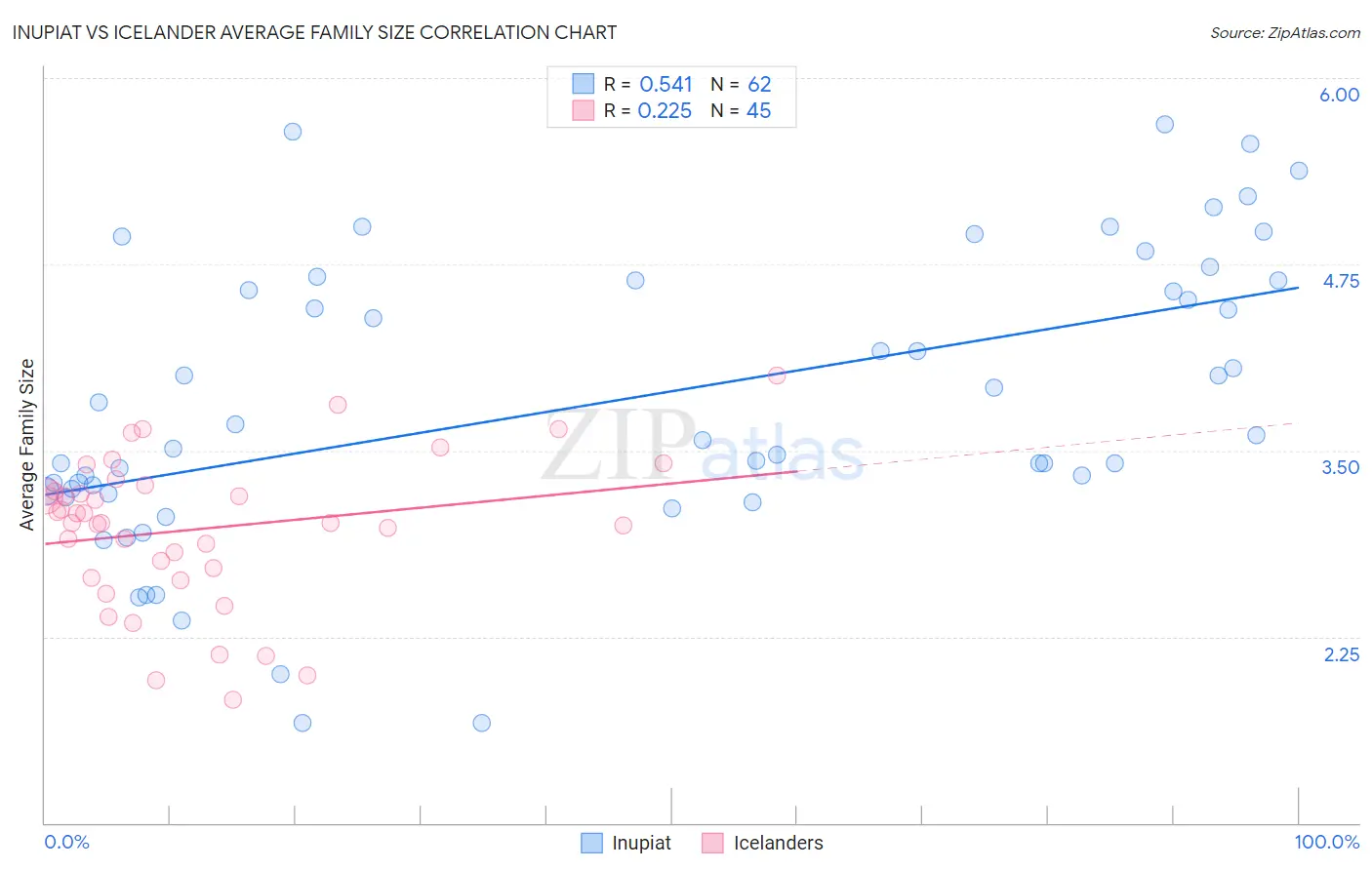 Inupiat vs Icelander Average Family Size