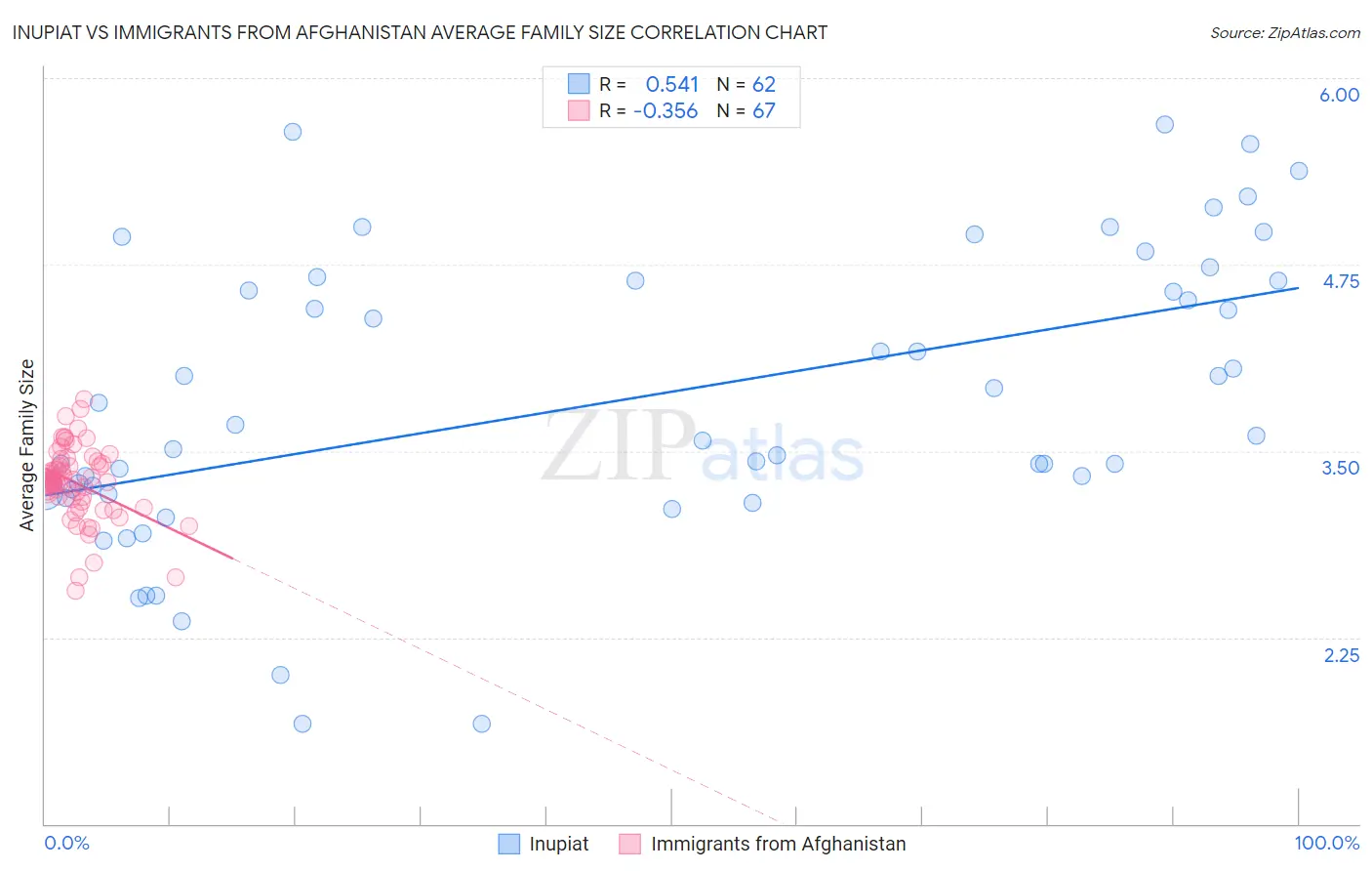 Inupiat vs Immigrants from Afghanistan Average Family Size