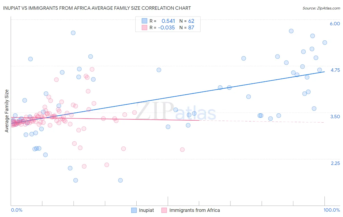 Inupiat vs Immigrants from Africa Average Family Size