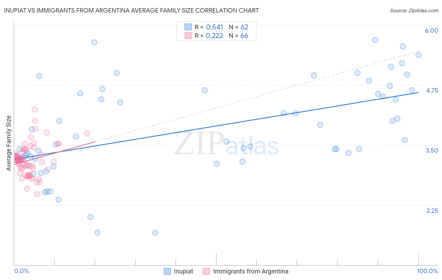 Inupiat vs Immigrants from Argentina Average Family Size