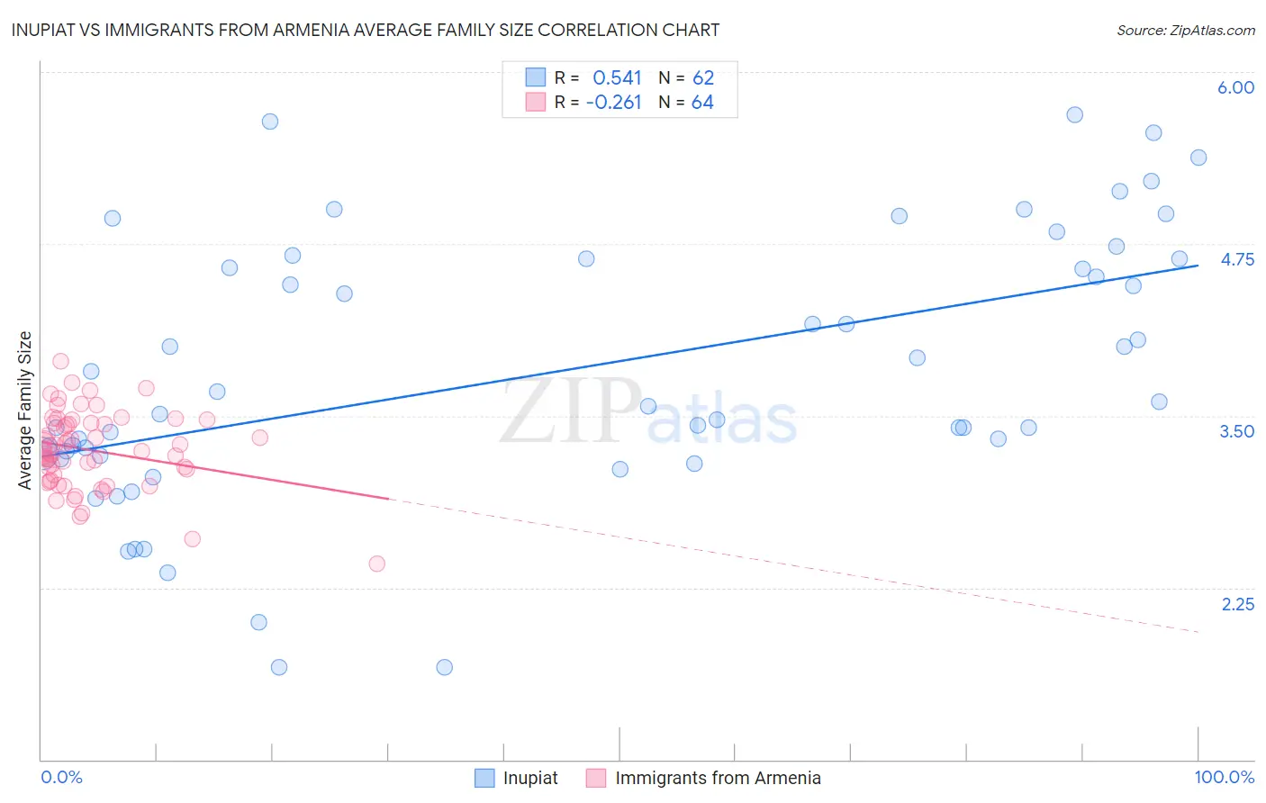 Inupiat vs Immigrants from Armenia Average Family Size