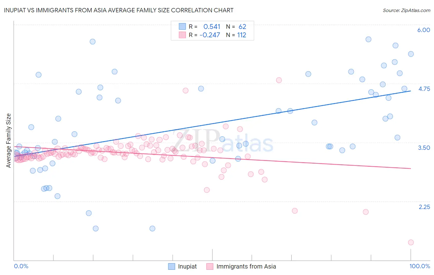 Inupiat vs Immigrants from Asia Average Family Size