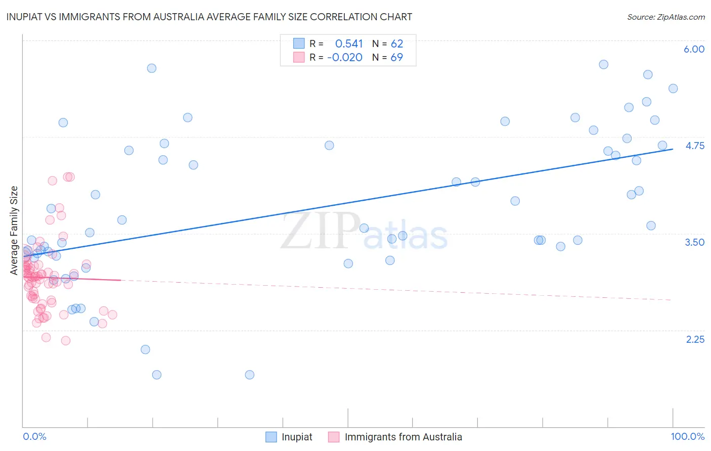 Inupiat vs Immigrants from Australia Average Family Size