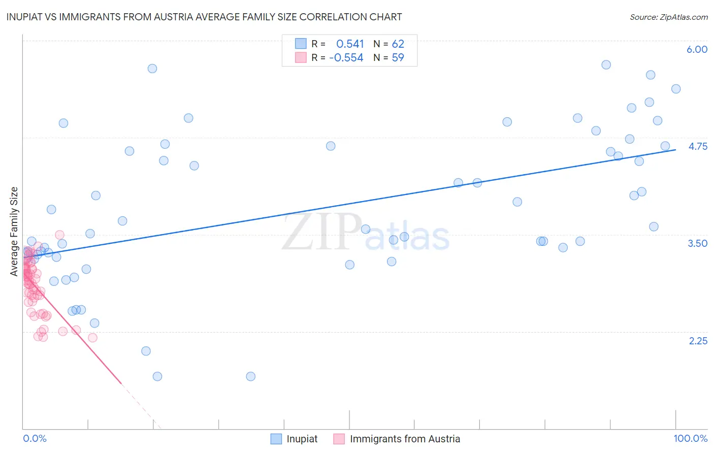 Inupiat vs Immigrants from Austria Average Family Size