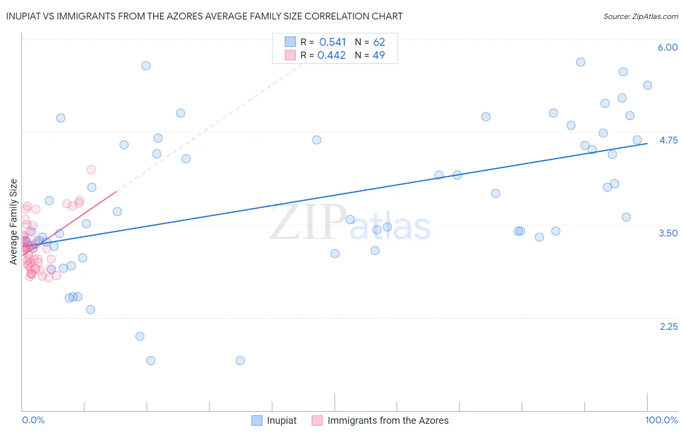 Inupiat vs Immigrants from the Azores Average Family Size