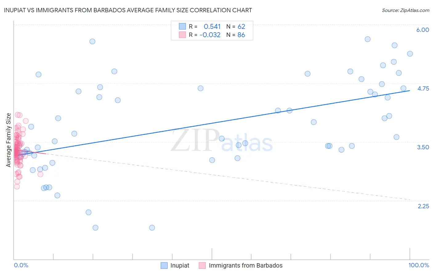 Inupiat vs Immigrants from Barbados Average Family Size