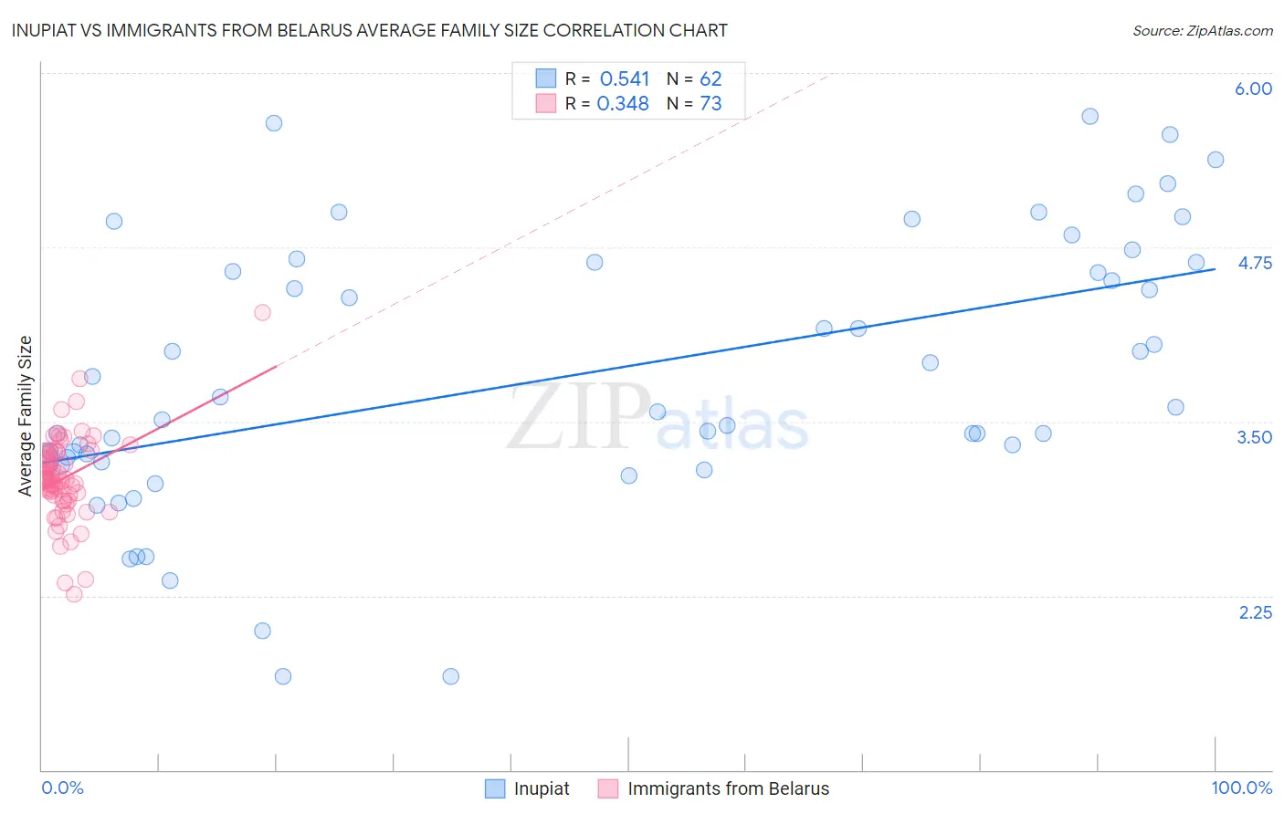 Inupiat vs Immigrants from Belarus Average Family Size