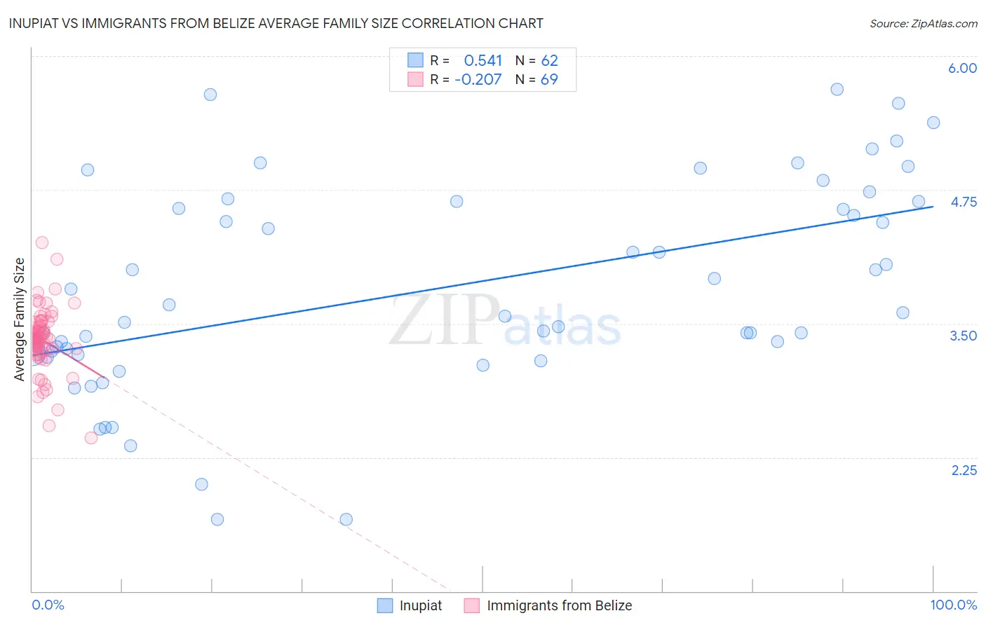 Inupiat vs Immigrants from Belize Average Family Size