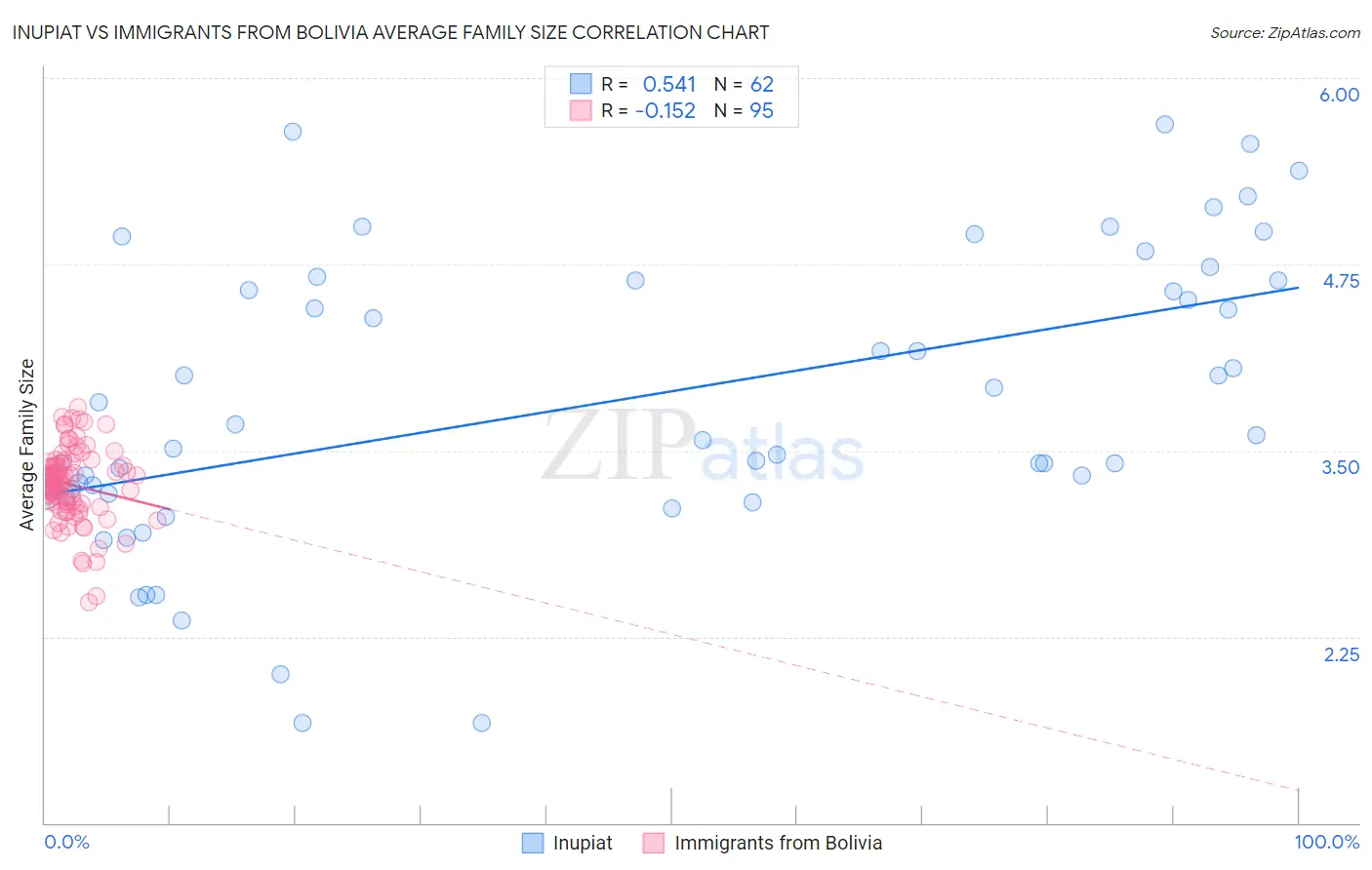Inupiat vs Immigrants from Bolivia Average Family Size
