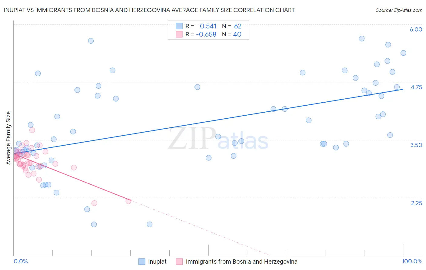 Inupiat vs Immigrants from Bosnia and Herzegovina Average Family Size