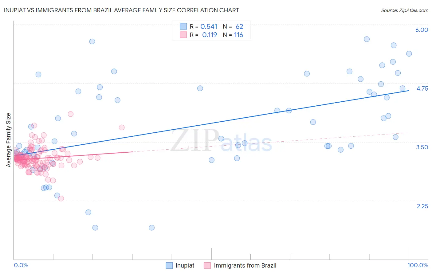 Inupiat vs Immigrants from Brazil Average Family Size