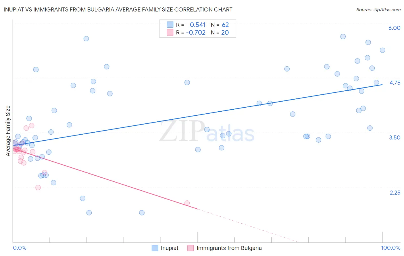 Inupiat vs Immigrants from Bulgaria Average Family Size