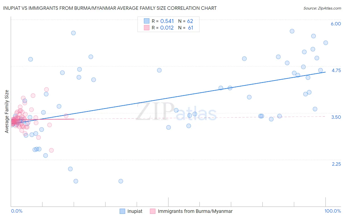 Inupiat vs Immigrants from Burma/Myanmar Average Family Size