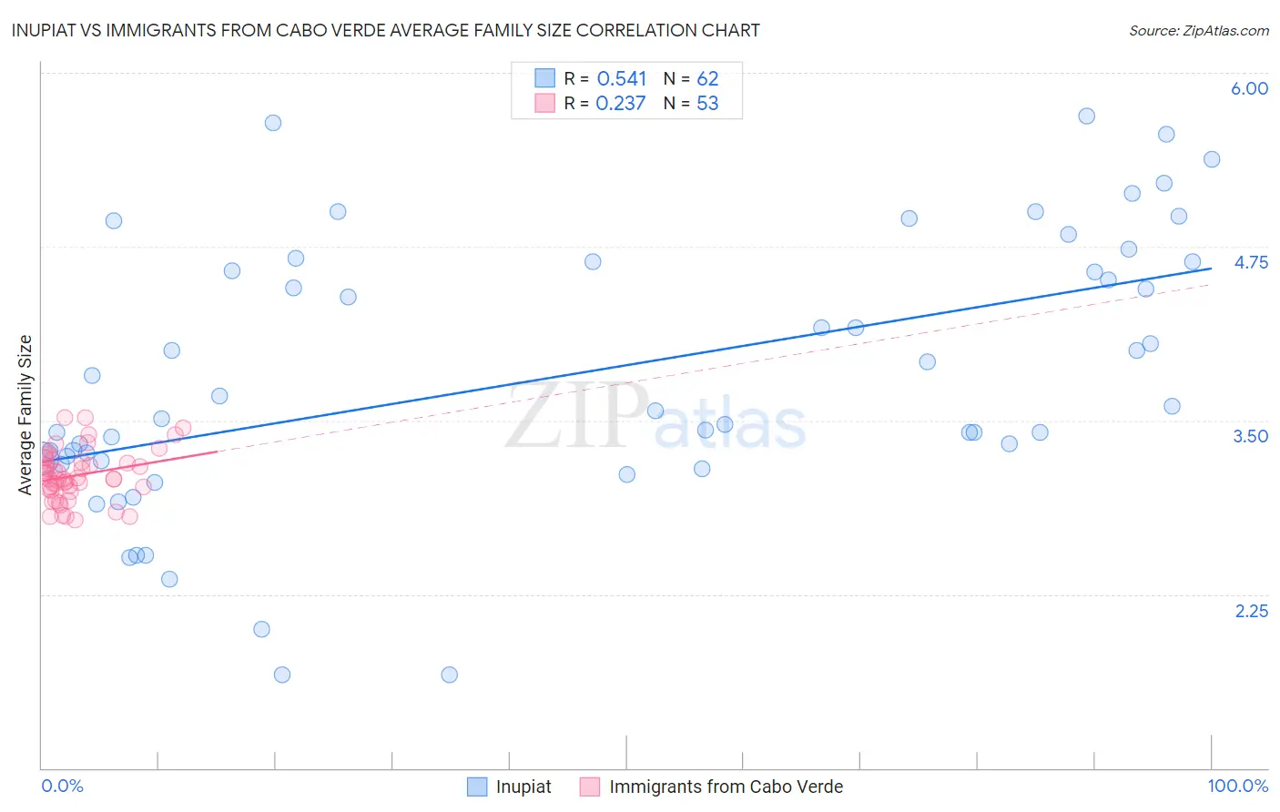 Inupiat vs Immigrants from Cabo Verde Average Family Size