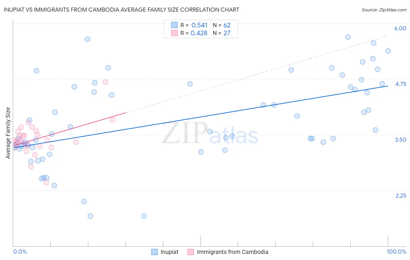 Inupiat vs Immigrants from Cambodia Average Family Size