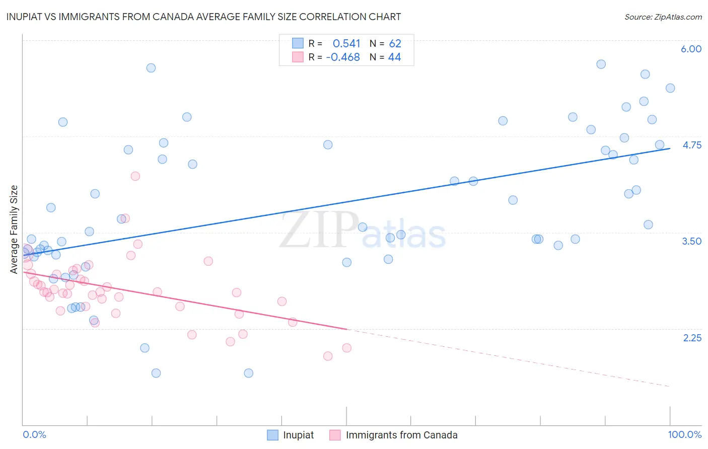 Inupiat vs Immigrants from Canada Average Family Size