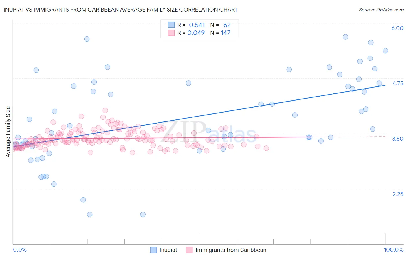 Inupiat vs Immigrants from Caribbean Average Family Size