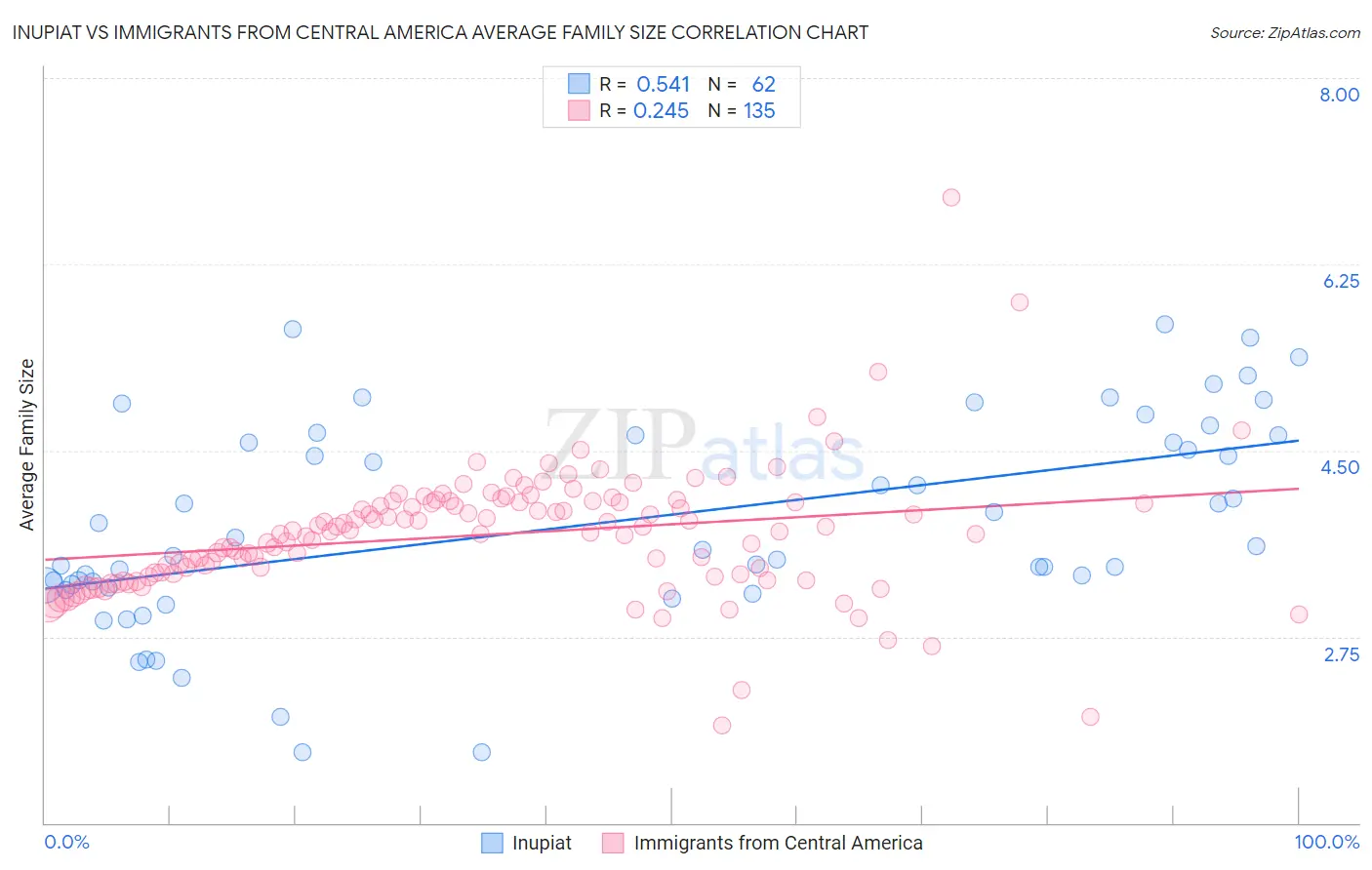 Inupiat vs Immigrants from Central America Average Family Size