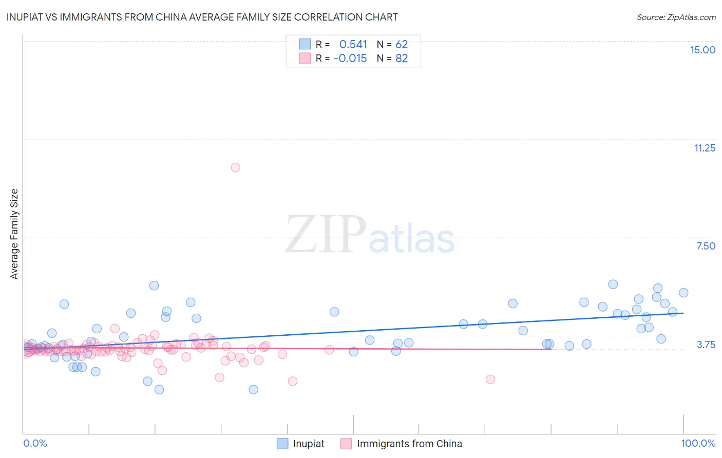 Inupiat vs Immigrants from China Average Family Size