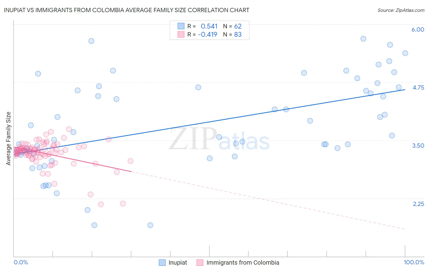 Inupiat vs Immigrants from Colombia Average Family Size