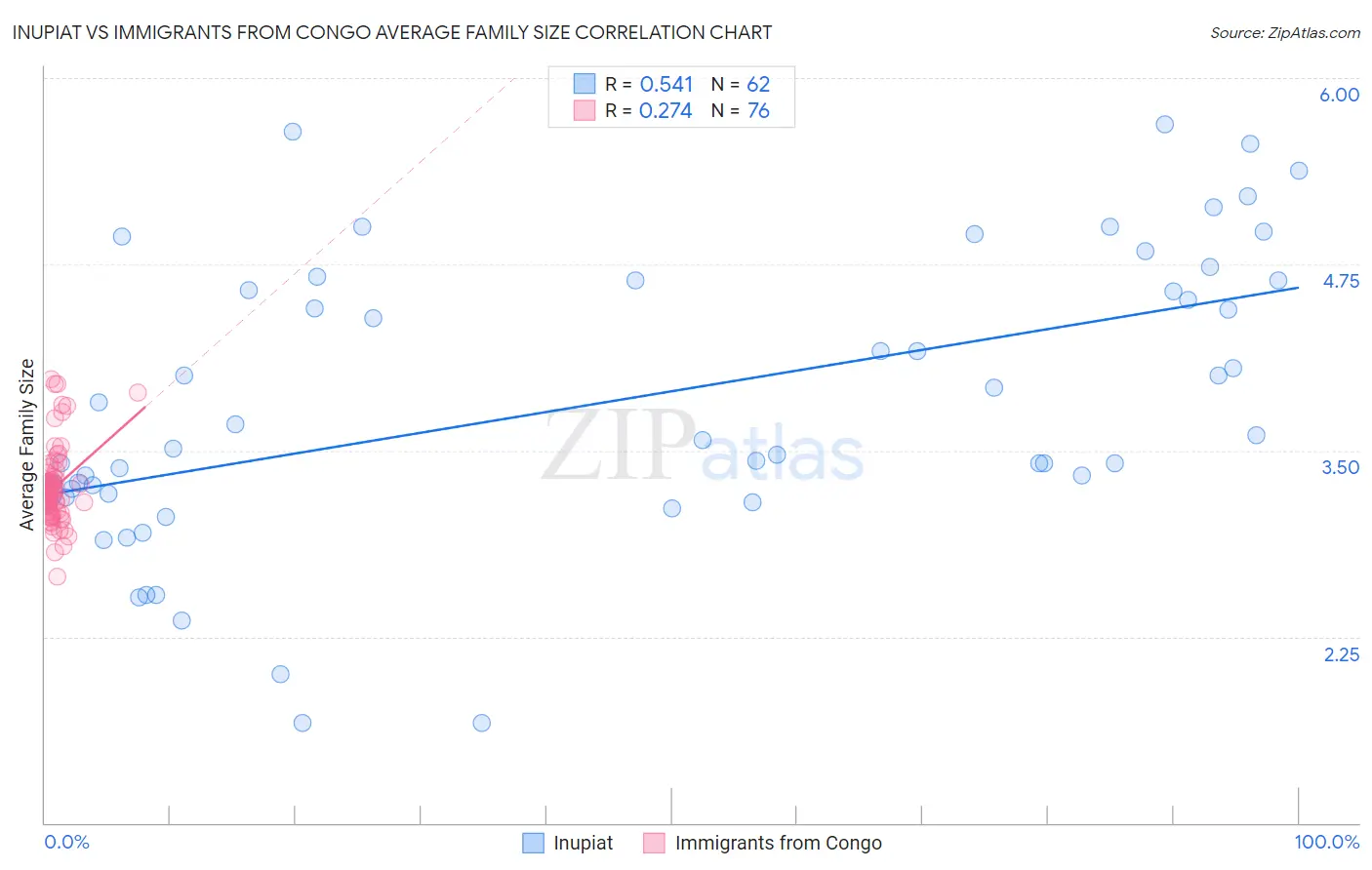 Inupiat vs Immigrants from Congo Average Family Size