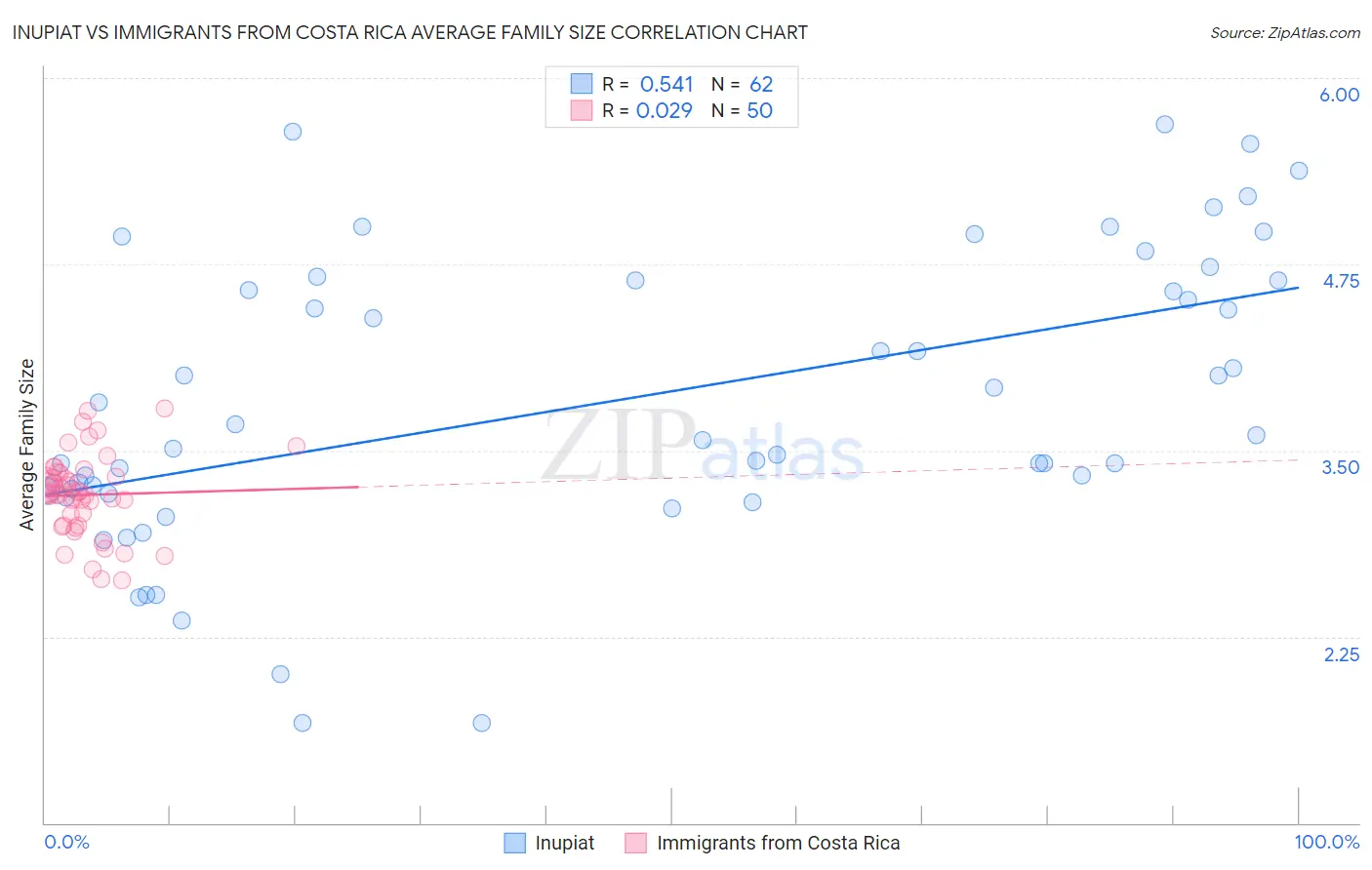 Inupiat vs Immigrants from Costa Rica Average Family Size