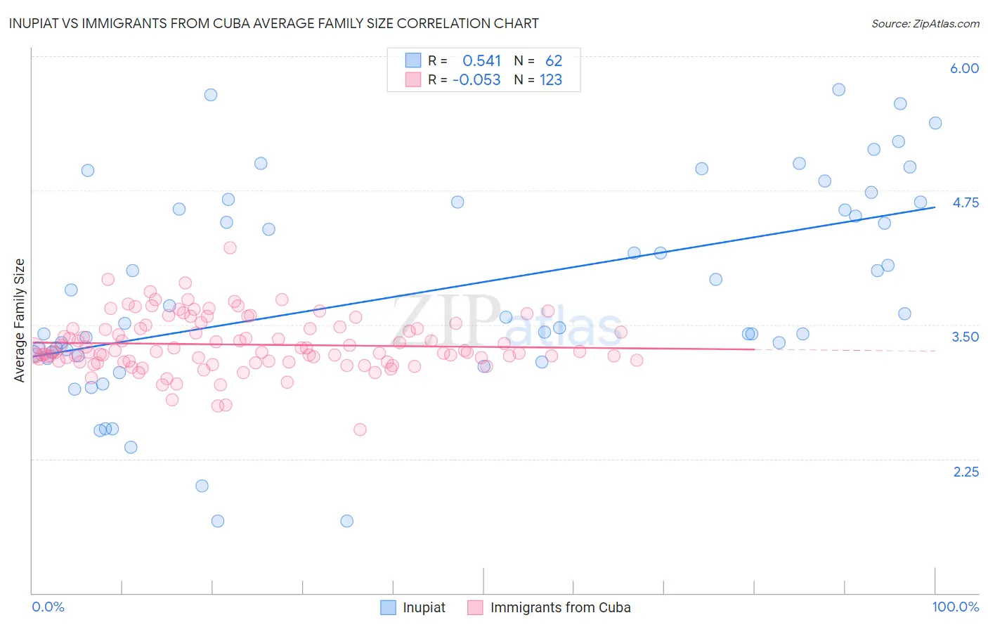 Inupiat vs Immigrants from Cuba Average Family Size