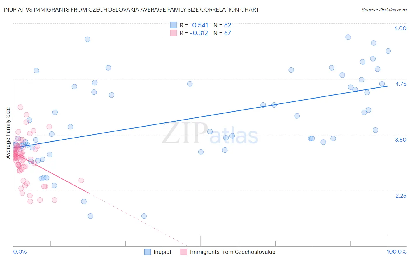 Inupiat vs Immigrants from Czechoslovakia Average Family Size