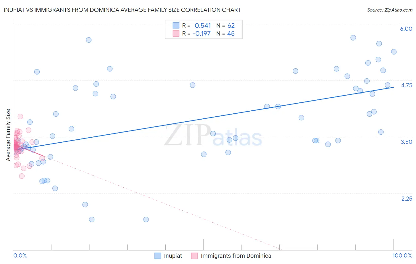 Inupiat vs Immigrants from Dominica Average Family Size