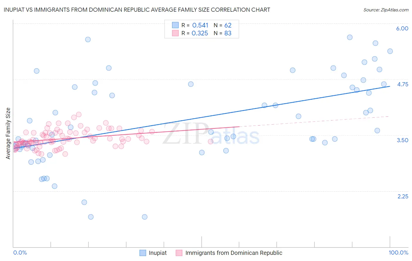 Inupiat vs Immigrants from Dominican Republic Average Family Size