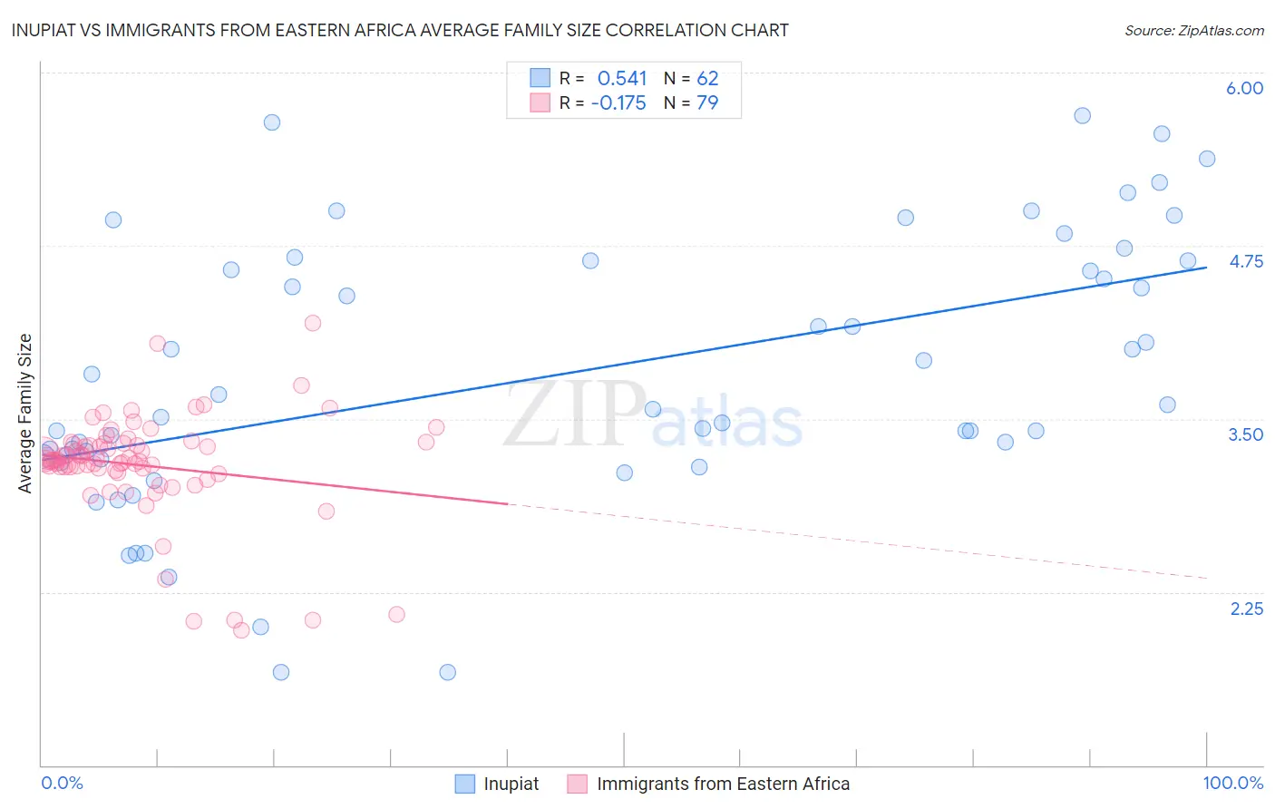 Inupiat vs Immigrants from Eastern Africa Average Family Size