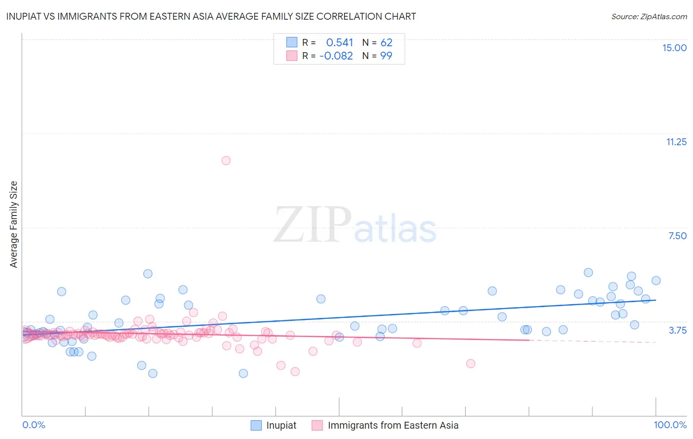 Inupiat vs Immigrants from Eastern Asia Average Family Size