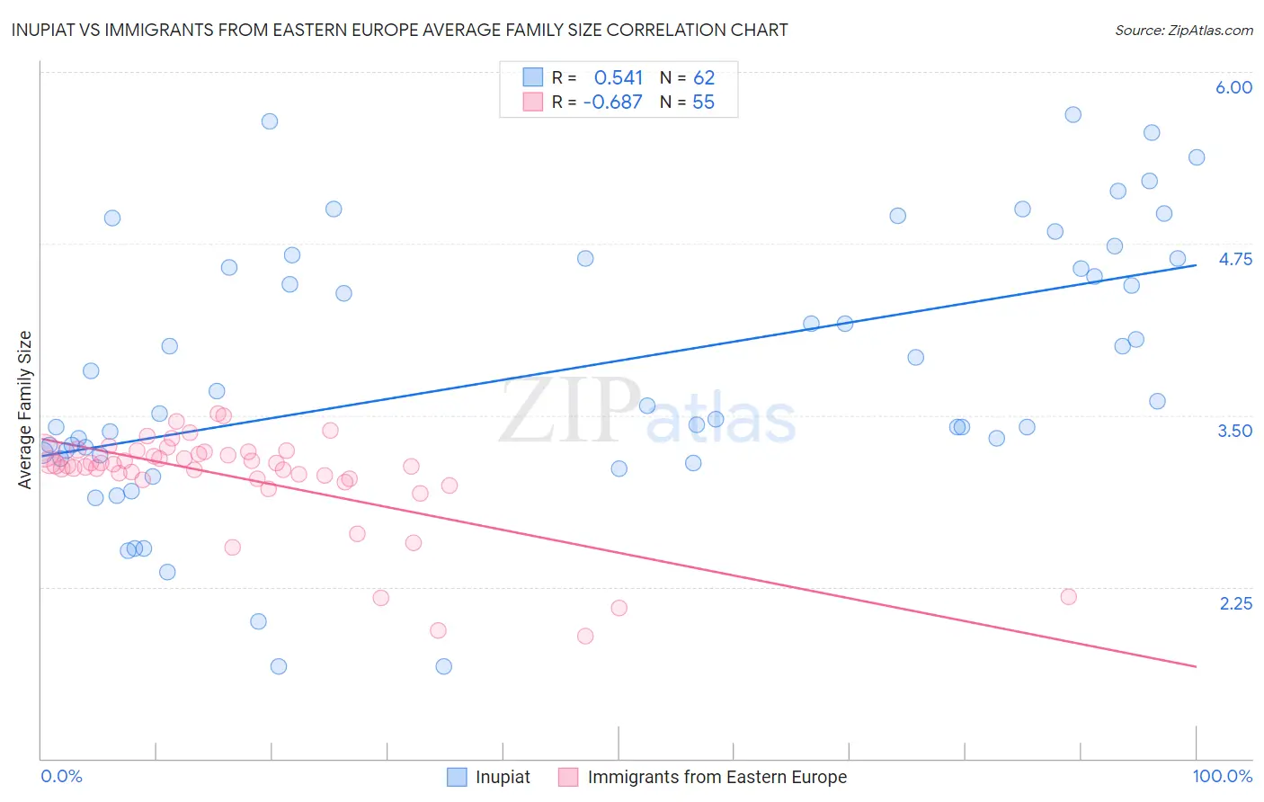 Inupiat vs Immigrants from Eastern Europe Average Family Size