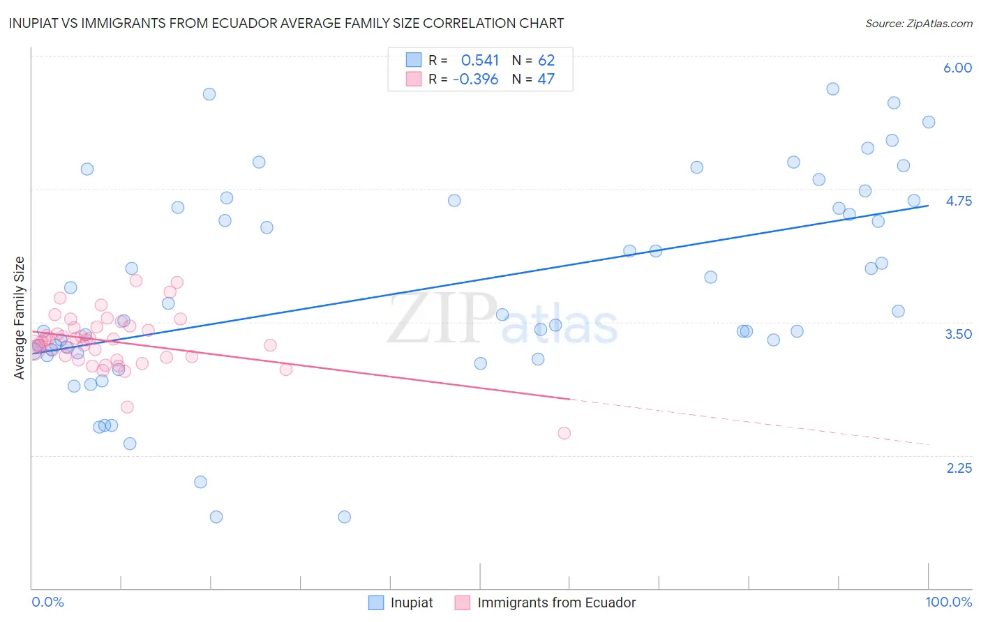 Inupiat vs Immigrants from Ecuador Average Family Size