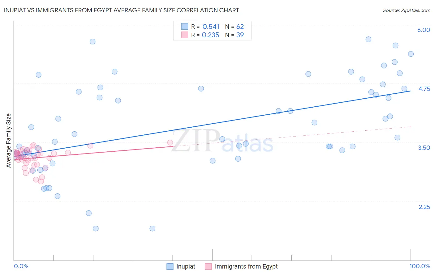 Inupiat vs Immigrants from Egypt Average Family Size