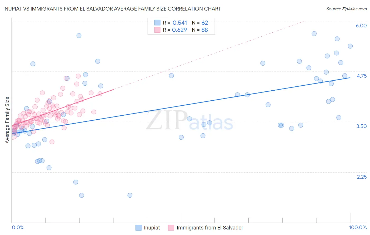 Inupiat vs Immigrants from El Salvador Average Family Size